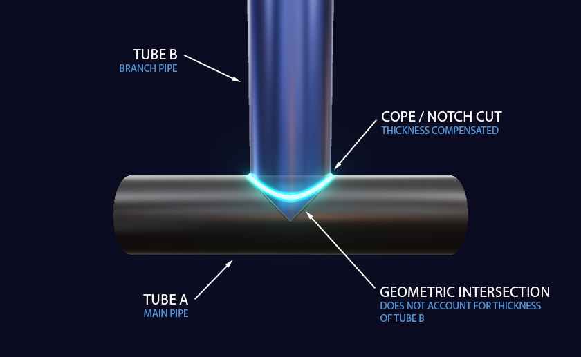 Two steel tubes being coped and fitted together in a workshop